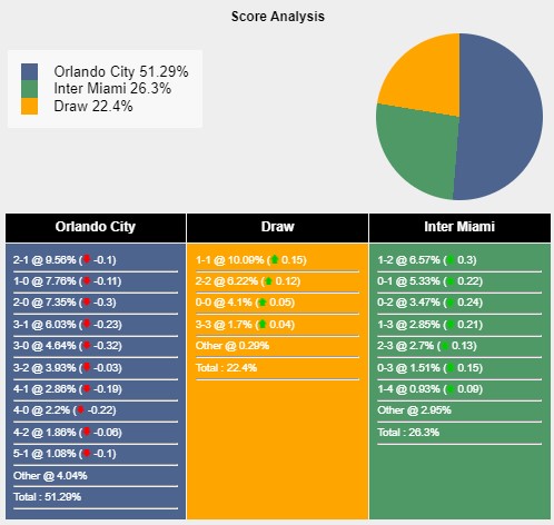 Tỉ lệ tỷ số trận đấu giữa Orlando City vs Inter Miami theo Sports Mole