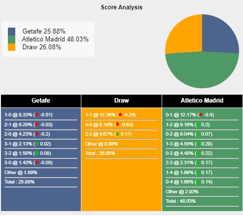 Tỉ lệ tỷ số trận đấu giữa Getafe vs Atletico Madrid theo Sports Mole