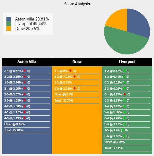 Tỉ lệ tỷ số trận đấu giữa Aston Villa vs Liverpool theo Sports Mole
