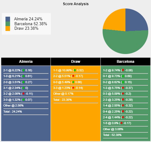 Tỉ lệ tỷ số trận đấu giữa Almeria vs Barcelona theo Sports Mole