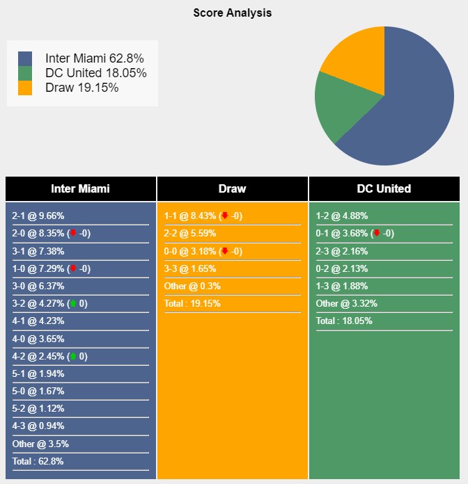 Tỉ lệ tỷ số trận đấu giữa Inter Miami vs DC United theo Sports Mole