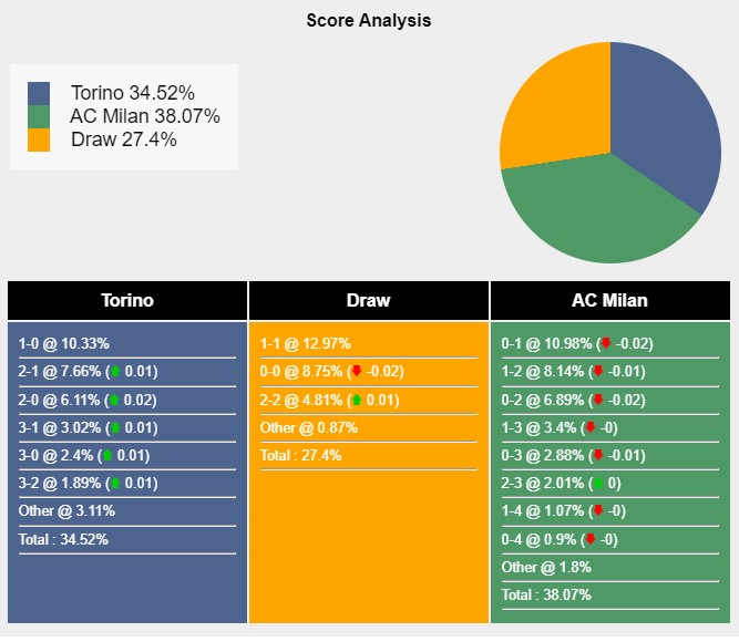 Tỉ lệ tỷ số trận đấu giữa Torino vs AC Milan theo Sports Mole