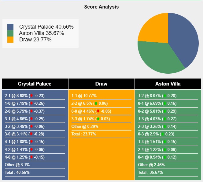 Tỉ lệ tỷ số trận đấu giữa Crystal Palace vs Aston Villa theo Sports Mole