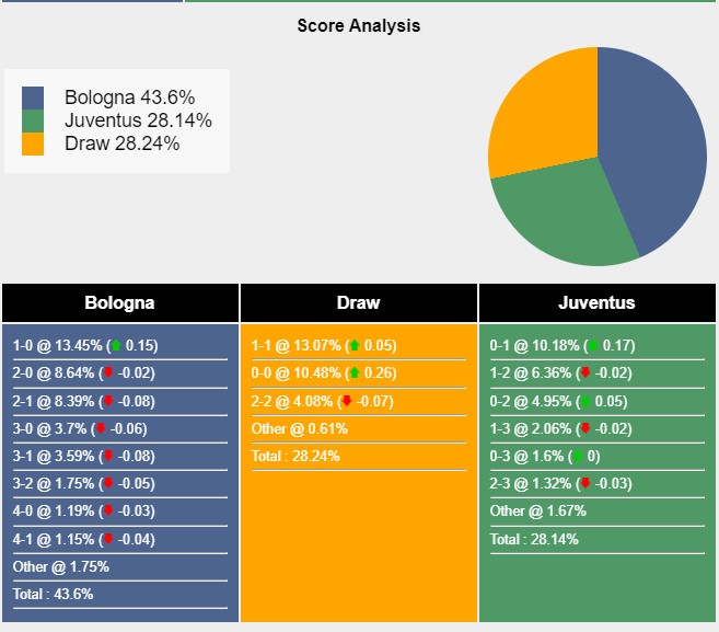Tỉ lệ tỷ số trận đấu giữa Bologna vs Juventus theo Sports Mole