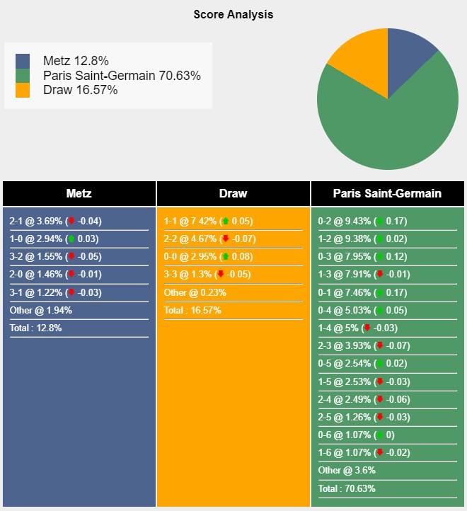 Tỉ lệ tỷ số trận đấu giữa Metz vs PSG theo Sports Mole