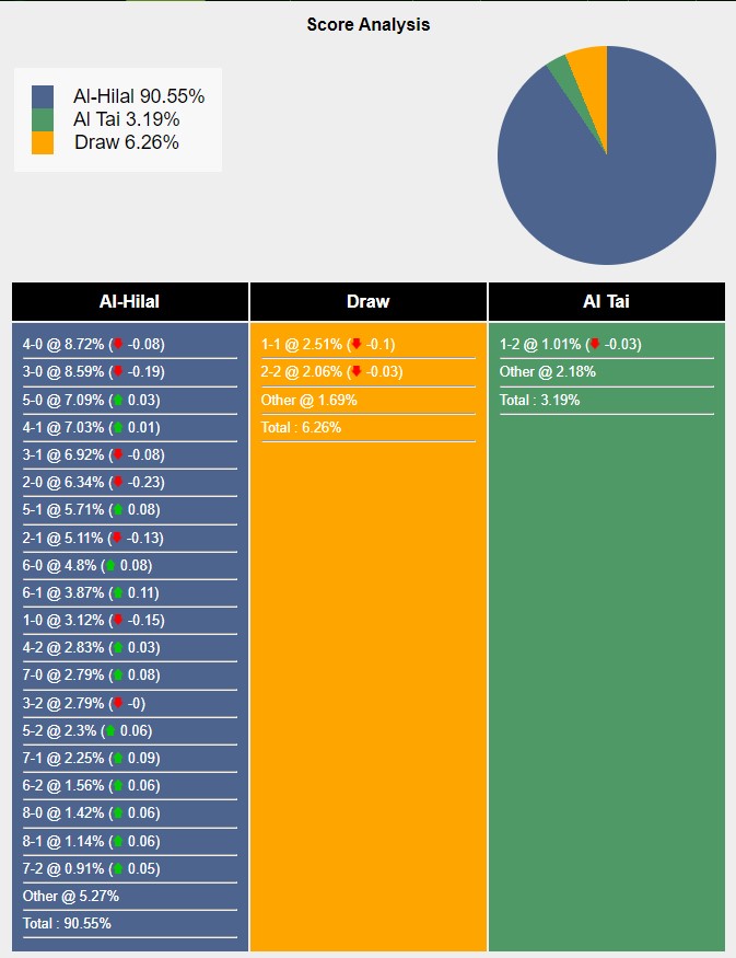 Tỉ lệ tỷ số trận đấu giữa Al Hilal vs Al Taee theo Sports Mole