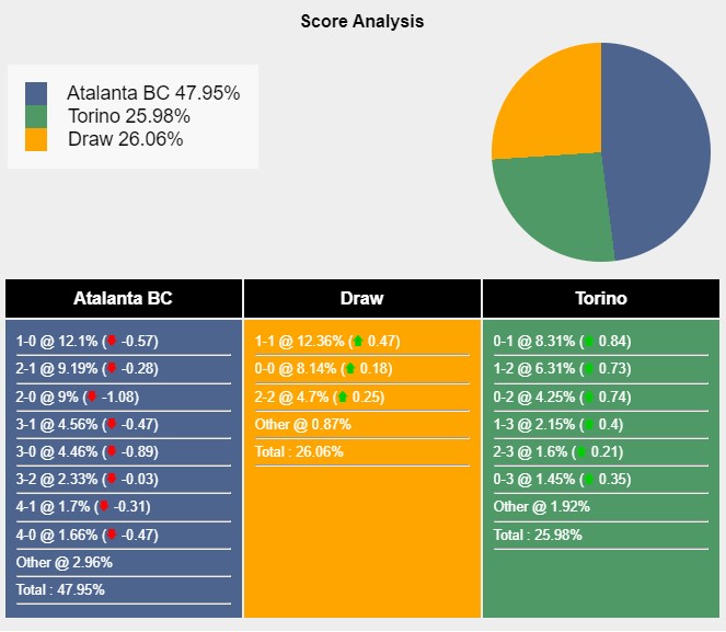 Tỉ lệ tỷ số trận đấu giữa Atalanta vs Torino theo Sports Mole