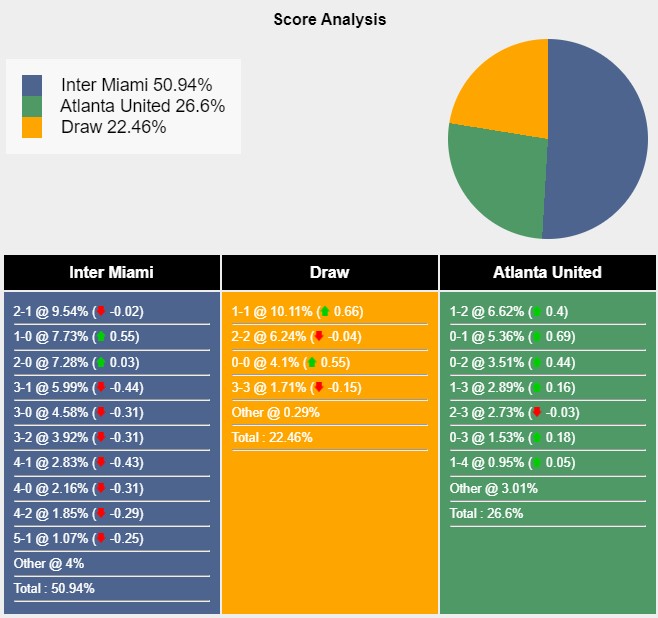 Tỉ lệ tỷ số trận đấu giữa Inter Miami vs Atlanta United theo Sports Mole