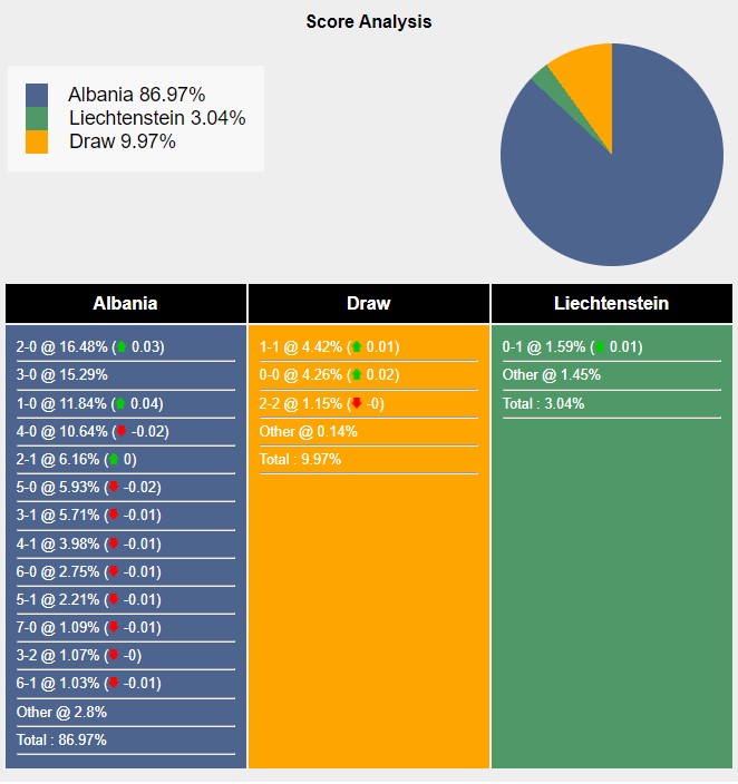 Tỉ lệ tỷ số trận đấu giữa Albania vs Liechtenstein theo Sports Mole
