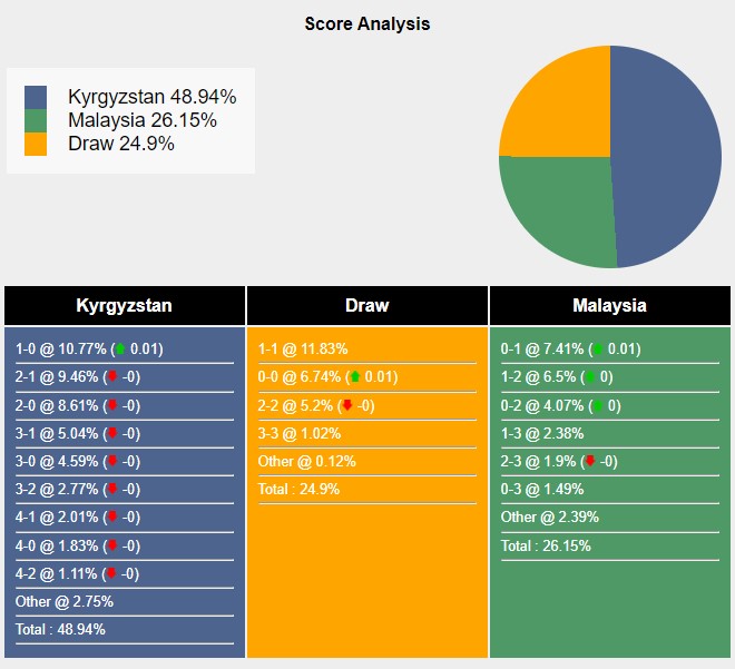 Tỉ lệ tỷ số trận đấu giữa Kyrgyzstan vs Malaysia theo Sports Mole