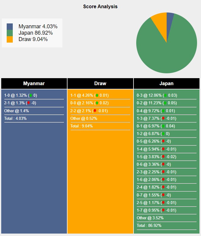 Tỉ lệ tỷ số trận đấu giữa Myanmar vs Nhật Bản theo Sports Mole