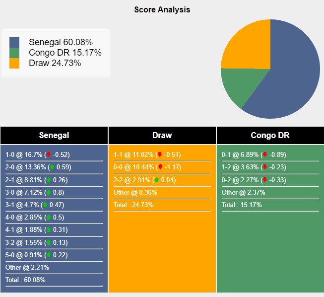 Tỉ lệ tỷ số trận đấu giữa Senegal vs D.R. Congo theo Sports Mole