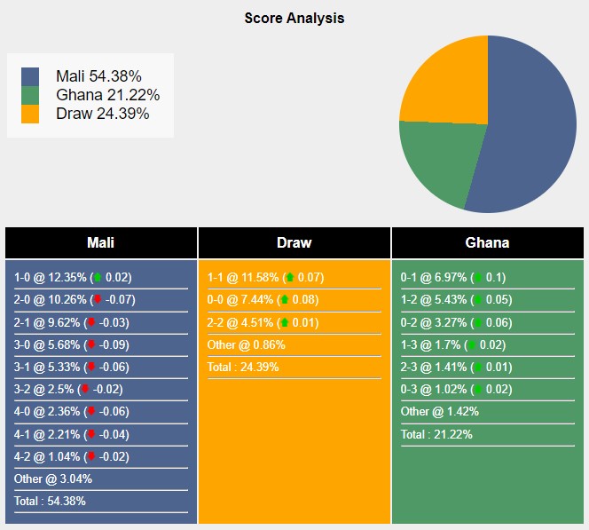 Tỉ lệ tỷ số trận đấu giữa Mali vs Ghana theo Sports Mole