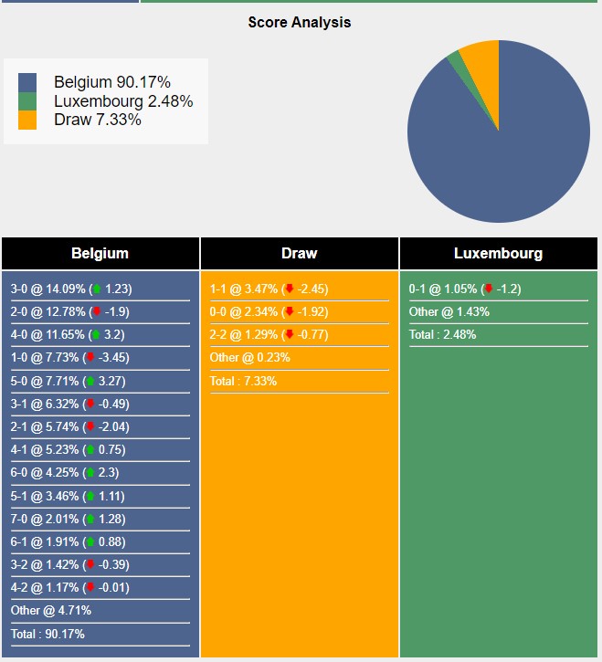 Tỉ lệ tỷ số trận đấu giữa Bỉ vs Luxembourg theo Sports Mole