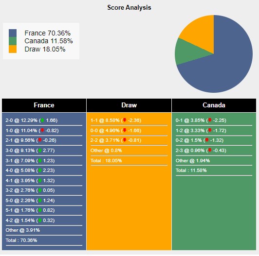 Tỉ lệ tỷ số trận đấu giữa Pháp vs Canada theo Sports Mole