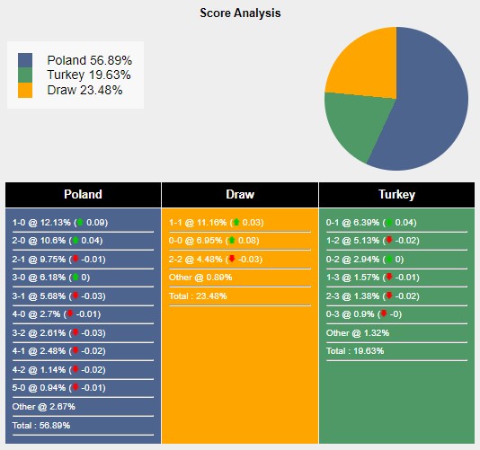 Tỉ lệ tỷ số trận đấu giữa Ba Lan vs Thổ Nhĩ Kỳ theo Sports Mole