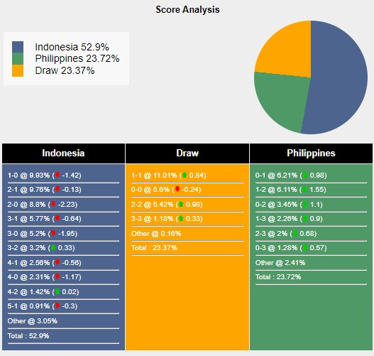 Tỉ lệ tỷ số trận đấu giữa Indonesia vs Philippines theo Sports Mole