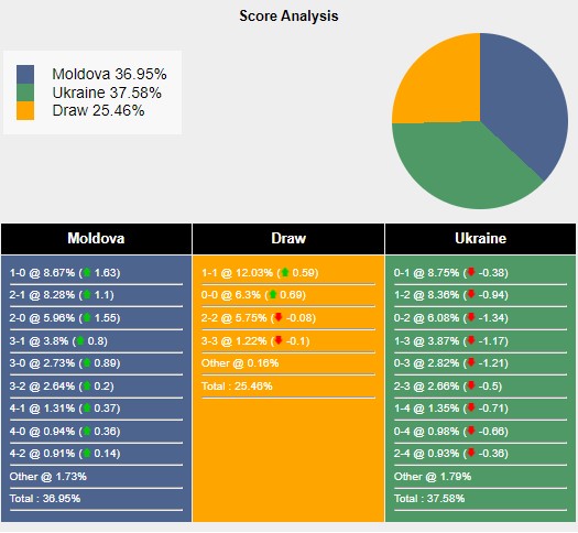 Tỉ lệ tỷ số trận đấu giữa Moldova vs Ukraine theo Sports Mole
