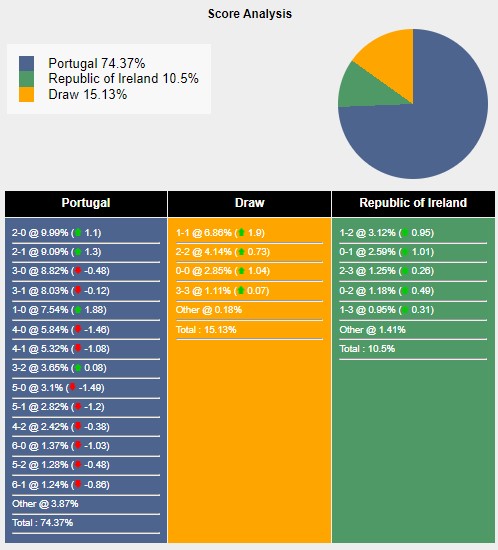 Tỉ lệ tỷ số trận đấu giữa Bồ Đào Nha vs Ireland theo Sports Mole