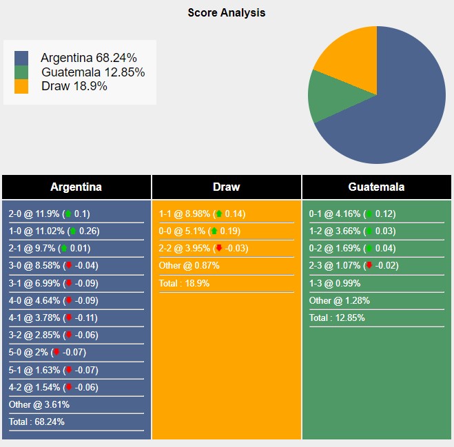 Tỉ lệ tỷ số trận đấu giữa Argentina vs Guatemala theo Sports Mole