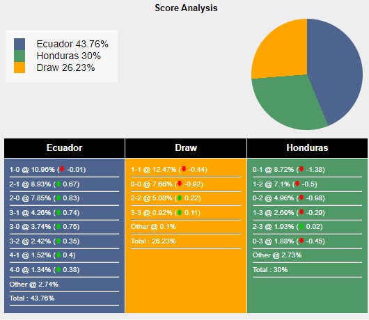 Tỉ lệ tỷ số trận đấu giữa Ecuador vs Honduras theo Sports Mole