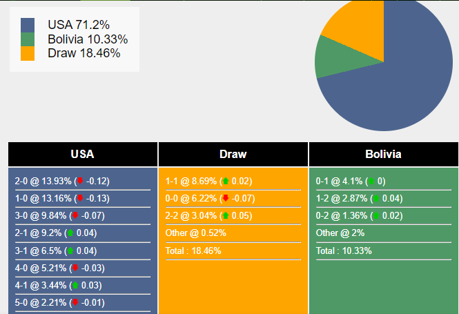 Xác suất tỷ số Mỹ vs Bolivia