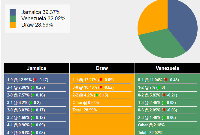 Xác suất tỷ số Jamaica vs Venezuela