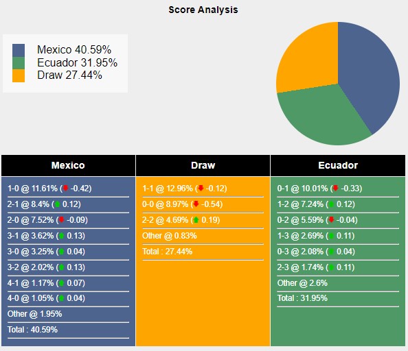 Tỉ lệ tỷ số trận đấu giữa Mexico vs Ecuador theo Sports Mole