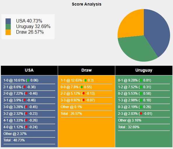 Tỉ lệ tỷ số trận đấu giữa Mỹ vs Uruguay theo Sports Mole