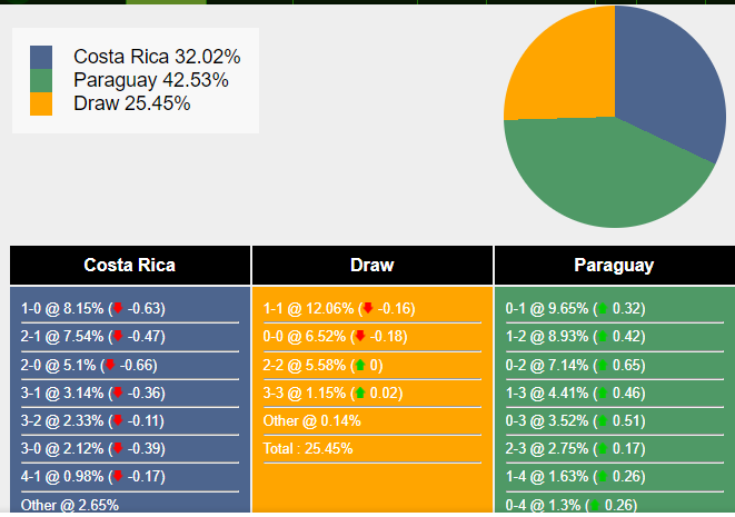 Xác suất tỷ số Costa Rica vs Paraguay  