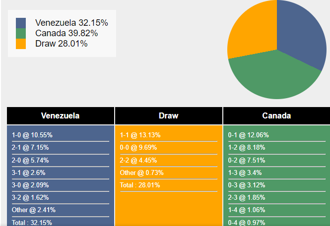 Xác suất tỷ số Canada vs Venezuela