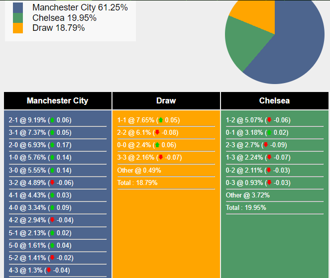 Xác suất tỷ số Chelsea vs Man City