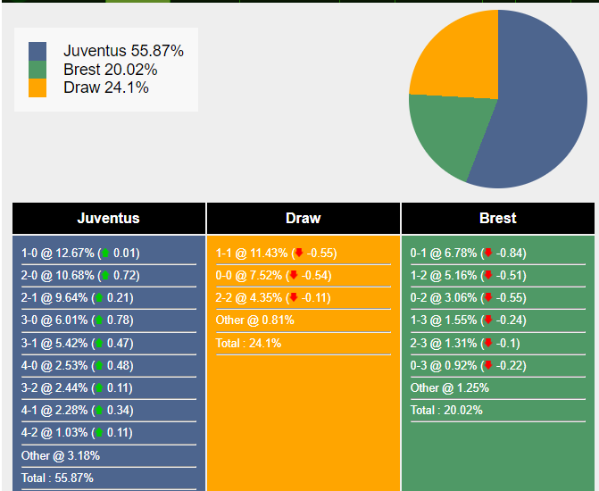 Xác suất tỷ số Juventus vs Brest