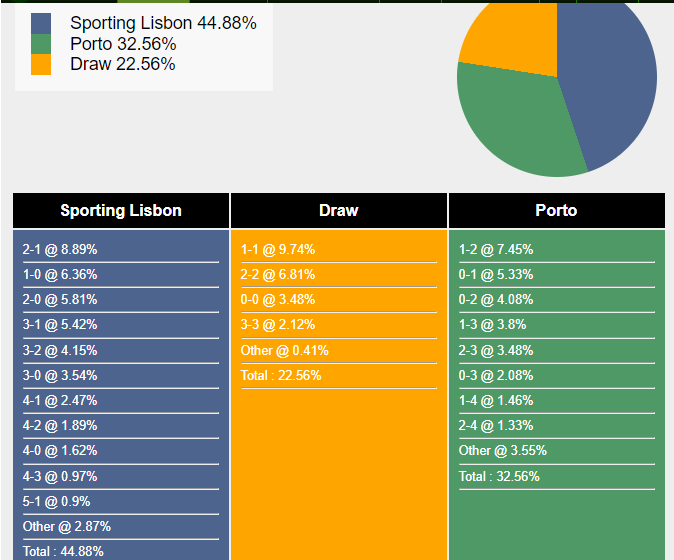 Xác suất tỷ số Sporting vs Porto  