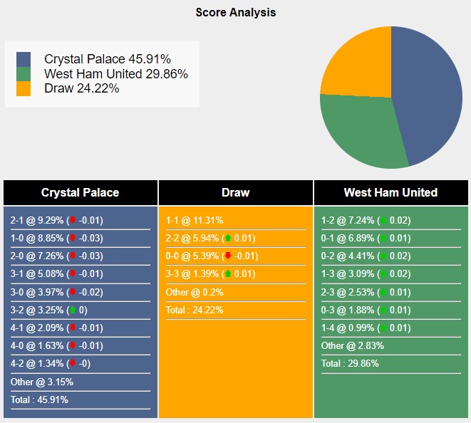 Tỉ lệ tỷ số trận đấu giữa West Ham vs Crystal Palace theo Sports Mole