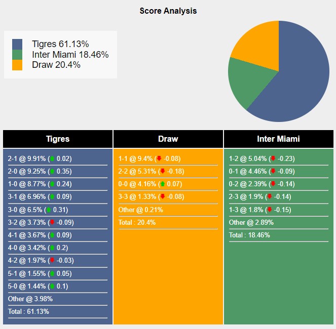 Tỉ lệ tỷ số trận đấu giữa UANL Tigres vs Inter Miami theo Sports Mole