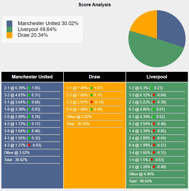 Tỉ lệ tỷ số trận đấu giữa Manchester United vs Liverpool theo Sports Mole