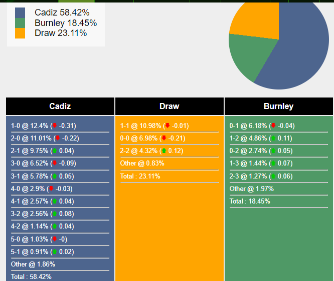 Xác suất tỷ số Cadiz vs Burnley