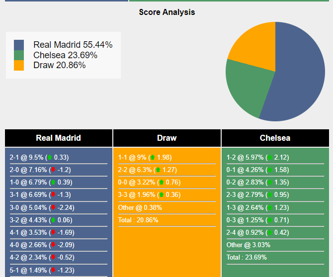 Xác suất tỷ số Chelsea vs Real Madrid  