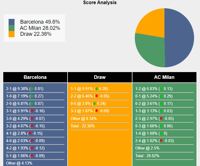 Xác suất tỷ số Barca vs AC Milan  