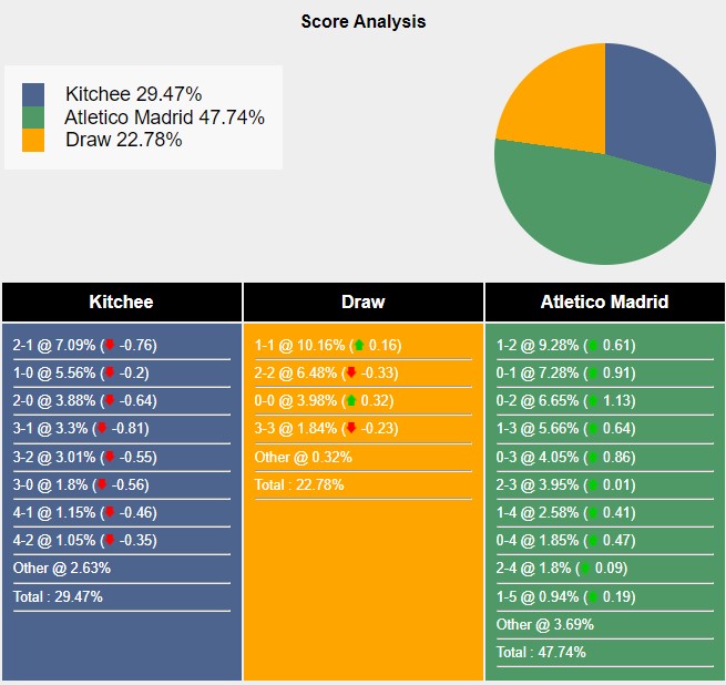 Tỉ lệ tỷ số trận đấu giữa Kitchee vs Atletico Madrid theo Sports Mole