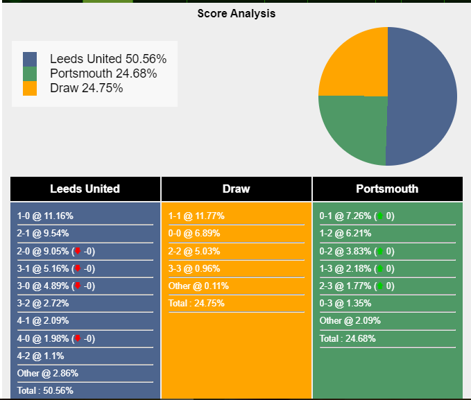 Xác suất tỷ số Leeds vs Portsmouth