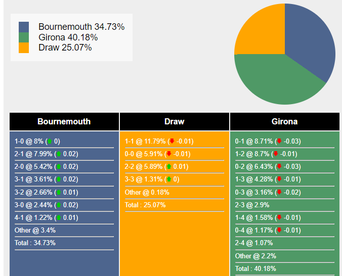 Xác suất tỷ số Bournemouth vs Girona