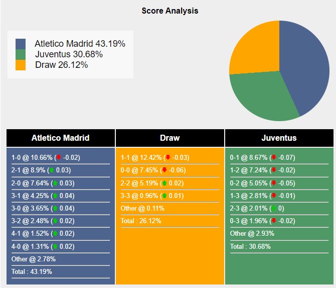 Tỉ lệ tỷ số trận đấu giữa Juventus vs Atletico Madrid theo Sports Mole