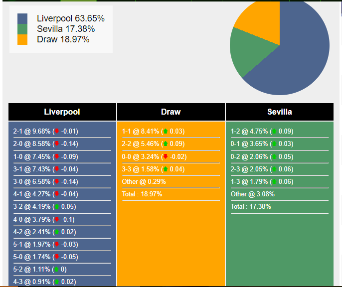 Xác suất tỷ số Liverpool vs Sevilla