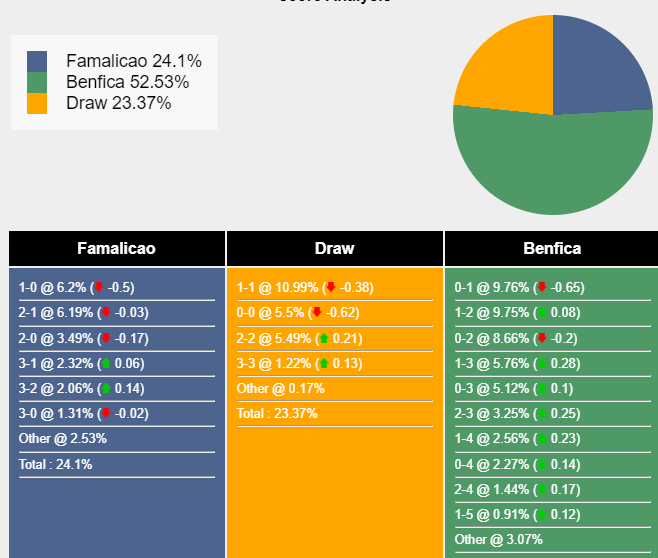 Xác suất tỷ số Famalicao vs Benfica