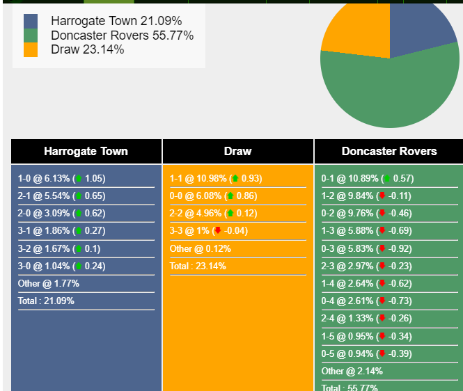 Xác suất trỷ số Harrogate Town vs Doncaster Rovers