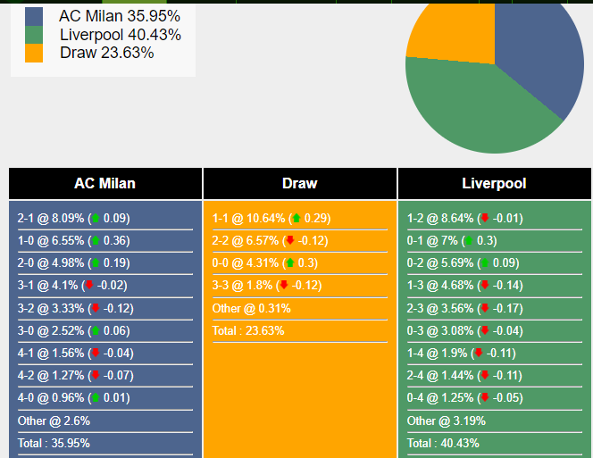 Xác suất tỷ số AC Milan vs Liverpool