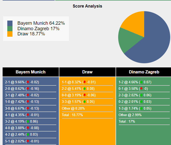 Xác suất tỷ số Bayern Munich vs Dinamo Zagreb