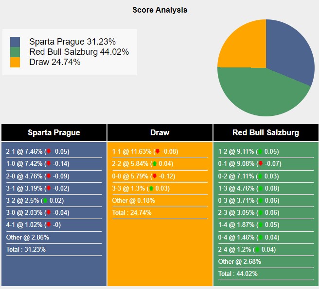 Tỉ lệ tỷ số trận đấu giữa Sparta Prague vs RB Salzburg theo Sports Mole